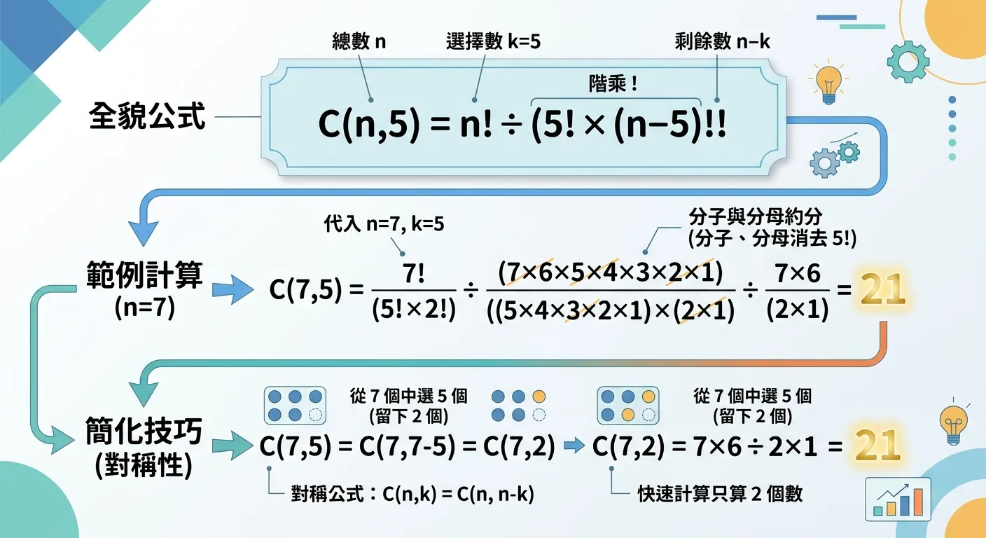 C(n,5)組合公式圖解，分為三層：第一層顯示公式全貌 C(n,5) = n! ÷ (5! × (n-5)!)，第二層以7碼為例展開計算步驟（7! ÷ (5! × 2!) = 21），第三層標示簡化技巧 C(7,5) = C(7,2) = 7×6÷2 = 21。每層用箭頭連接，計算結果用金色標示。