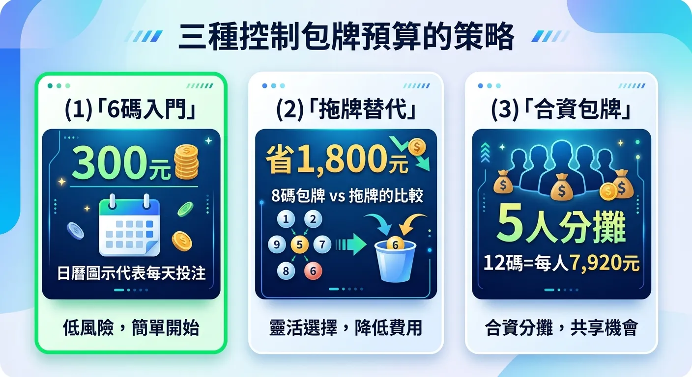 三種控制包牌預算的策略資訊圖，三個卡片橫向排列：(1)「6碼入門」卡片-標示300元、日曆圖示代表每天投注、綠色邊框表示低風險 (2)「拖牌替代」卡片-標示省1,800元（8碼包牌vs拖牌的比較）、箭頭圖示代表費用降低 (3)「合資包牌」卡片-多個人形圖示、5人分攤12碼=每人7,920元。