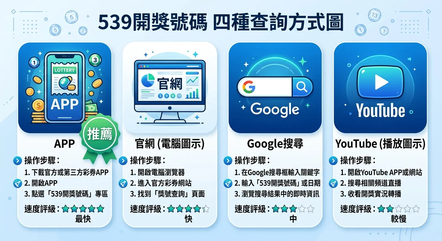 539開獎號碼四種查詢方式圖，四個方框分別代表APP（手機圖示）、官網（電腦圖示）、Google搜尋（搜尋圖示）、YouTube（播放圖示），每個方框標示操作步驟和速度評級，APP方框標註「推薦」