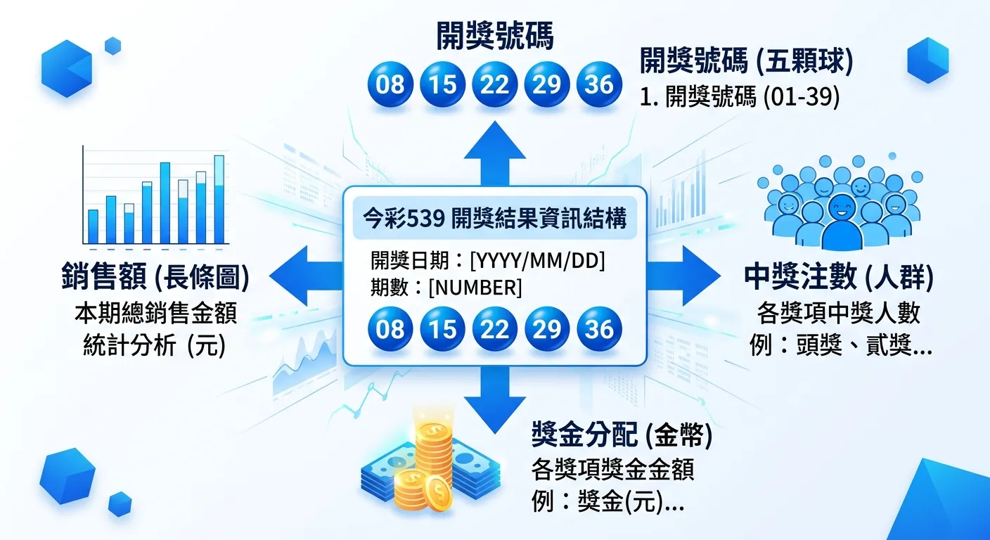 539開獎結果資訊結構圖，以一張開獎結果卡片為中心，四個標註箭頭分別指向四個區塊：「開獎號碼」（五顆球圖示）、「中獎注數」（人群圖示）、「獎金分配」（金幣圖示）、「銷售額」（長條圖圖示），配色使用藍色與白色