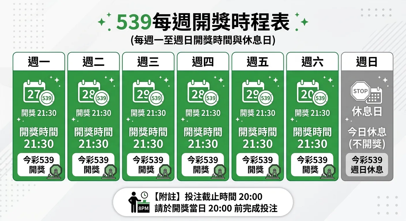 539每週開獎時程表，以週曆形式呈現週一至週日，週一到週六的格子標示「開獎 21:30」（綠色背景），週日格子標示「休息日」（灰色背景），下方附註投注截止時間20:00，配色使用綠色、灰色與白色