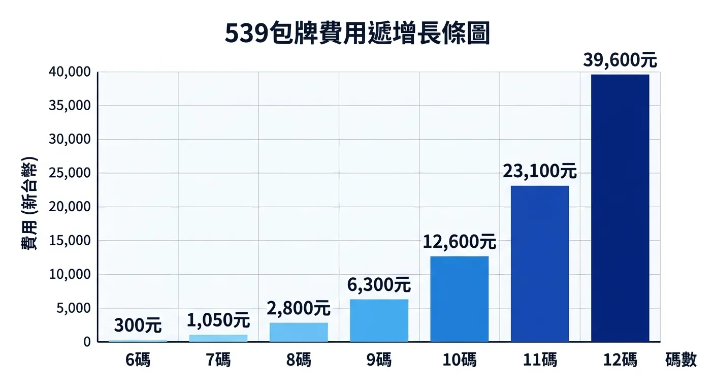 539包牌費用遞增長條圖，橫軸為碼數（6碼至12碼），縱軸為費用（新台幣），長條從左到右逐步增高，6碼300元（短條）、7碼1,050元、8碼2,800元、9碼6,300元、10碼12,600元、11碼23,100元、12碼39,600元（最高條），每個長條上方標示金額數字。配色由淺藍漸變至深藍，表示費用遞增。