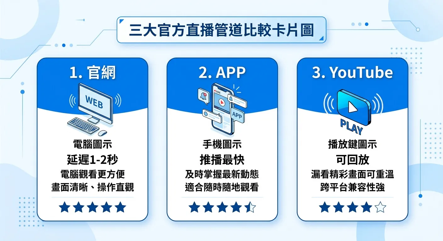 三大官方直播管道比較卡片圖，三張卡片並排：左「官網」標註延遲1-2秒（電腦圖示）、中「APP」標註推播最快（手機圖示）、右「YouTube」標註可回放（播放鍵圖示），每張卡片用星級評分呈現推薦度，配色統一使用藍白色系