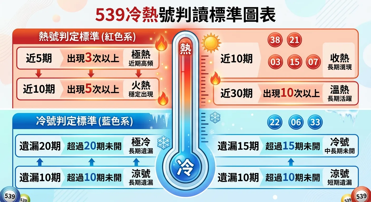 539冷熱號判讀標準圖表，上半部為熱號判定標準（紅色系），以三個層級呈現近5期、近10期、近30期的門檻值；下半部為冷號判定標準（藍色系），以三個層級呈現遺漏10期、15期、20期的分類，中間用溫度計圖示串連冷熱兩端