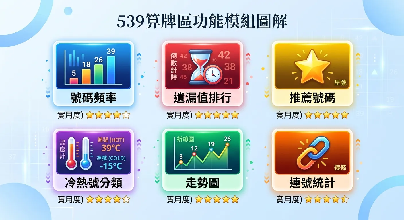 539算牌區功能模組圖解，六個功能以圖示卡片形式呈現：號碼頻率（長條圖圖示）、遺漏值排行（倒數計時圖示）、推薦號碼（星號圖示）、冷熱號分類（溫度計圖示）、走勢圖（折線圖圖示）、連號統計（鏈條圖示），每張卡片下方有實用度星級評分