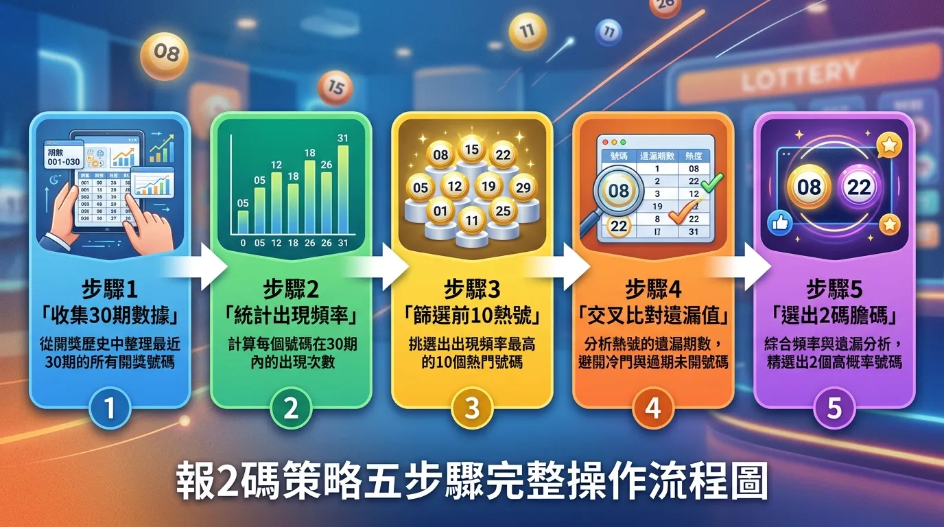 報2碼策略五步驟完整操作流程圖，從左到右橫向展示：步驟1「收集30期數據」→ 步驟2「統計出現頻率」→ 步驟3「篩選前10熱號」→ 步驟4「交叉比對遺漏值」→ 步驟5「選出2碼膽碼」，每個步驟用不同顏色的區塊呈現，步驟間以箭頭連接