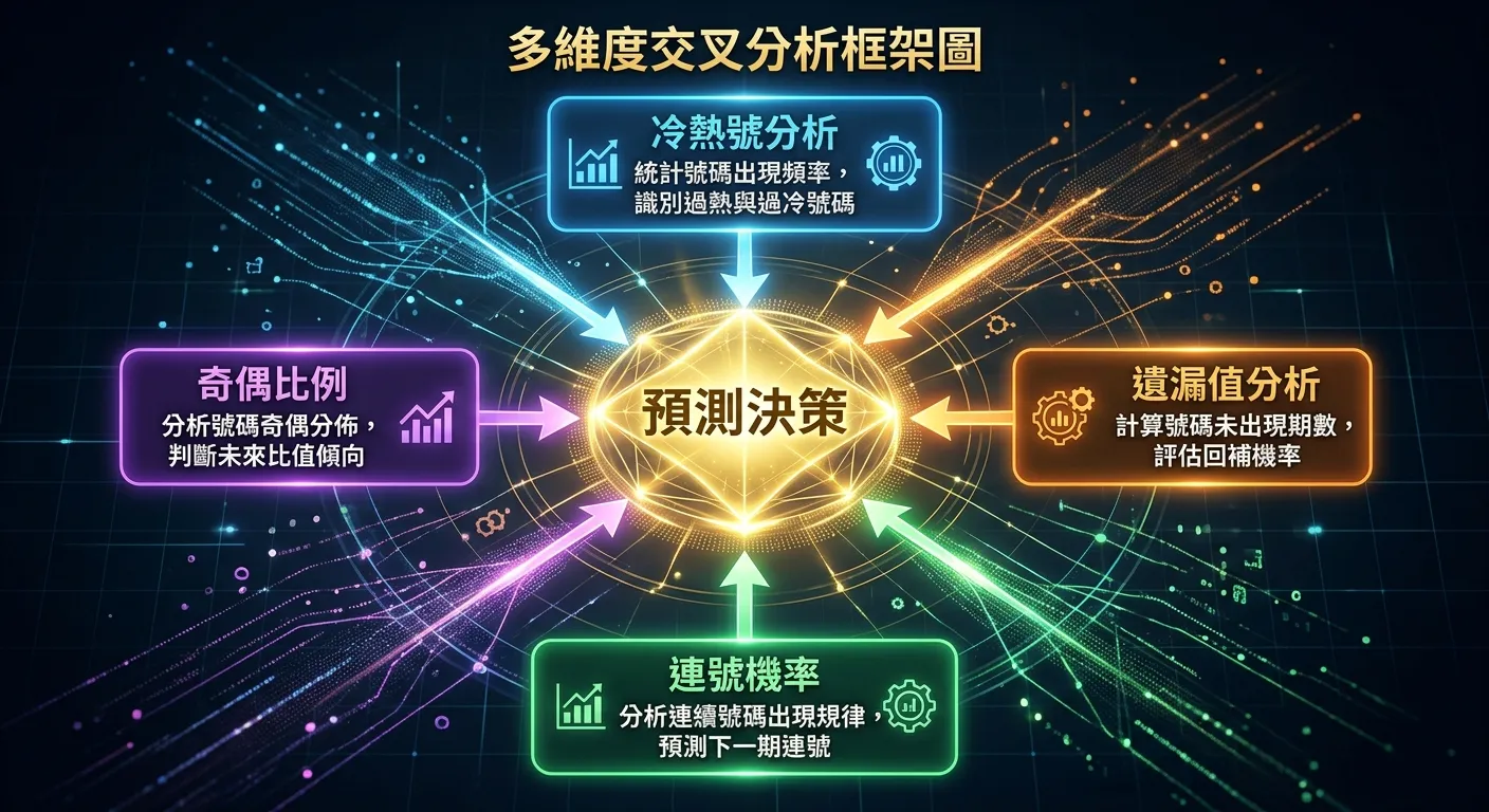 多維度交叉分析框架圖，中心為「預測決策」文字，四個維度從四個方向指向中心：上方「冷熱號分析」、右方「遺漏值分析」、下方「連號機率」、左方「奇偶比例」，每個維度旁附有簡短說明，當三個以上維度同時亮燈時中心變為金色