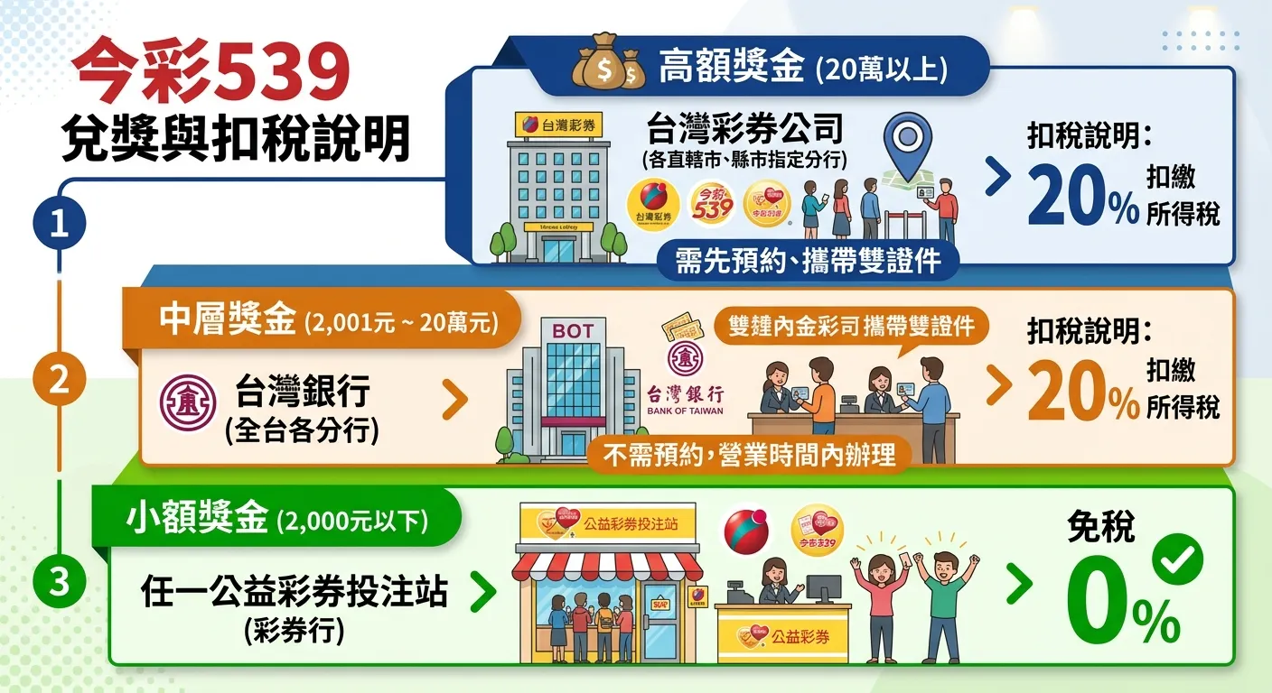 539兌獎地點與扣稅說明圖，分三層：頂層高額獎金（20萬以上→台灣彩券公司、扣稅20%），中層中額（2001-20萬→台灣銀行），底層小額（2000以下→任一彩券行、免稅），每層以不同顏色表示