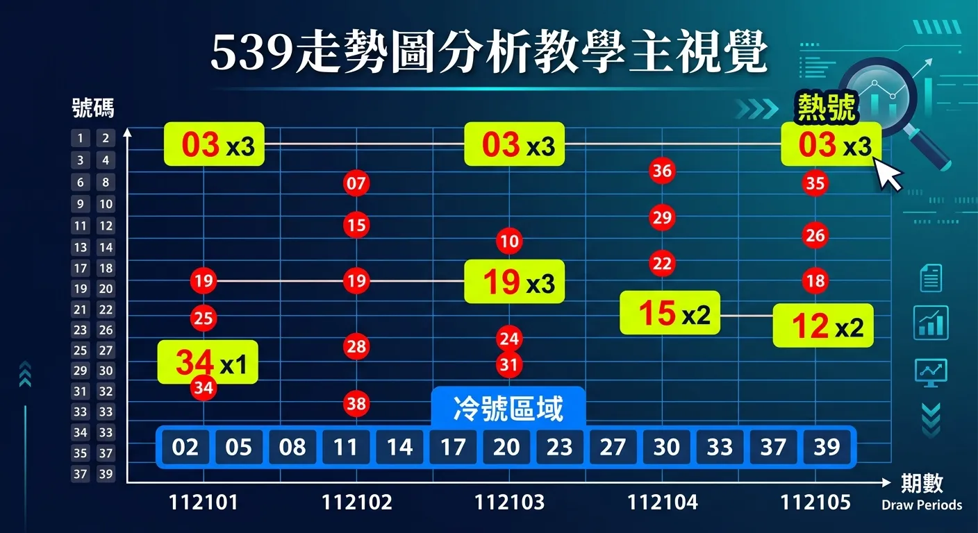 今彩539走勢圖怎麼看？2026 落球順序與冷熱號分析教學