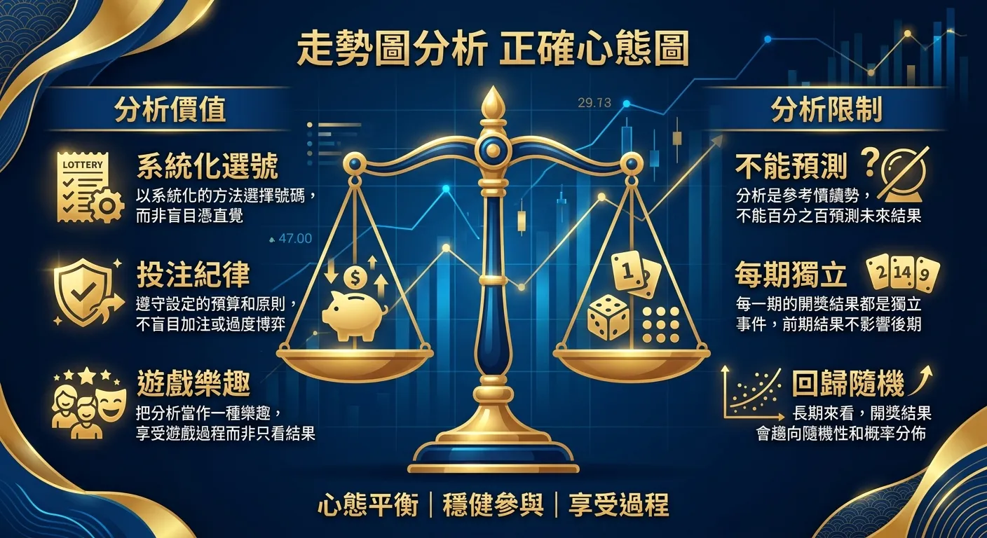 走勢圖分析正確心態圖，中央為天秤圖示，左側放「分析價值」（系統化選號、投注紀律、遊戲樂趣），右側放「分析限制」（不能預測、每期獨立、回歸隨機），天秤呈現平衡狀態，配色使用金色與深藍色
