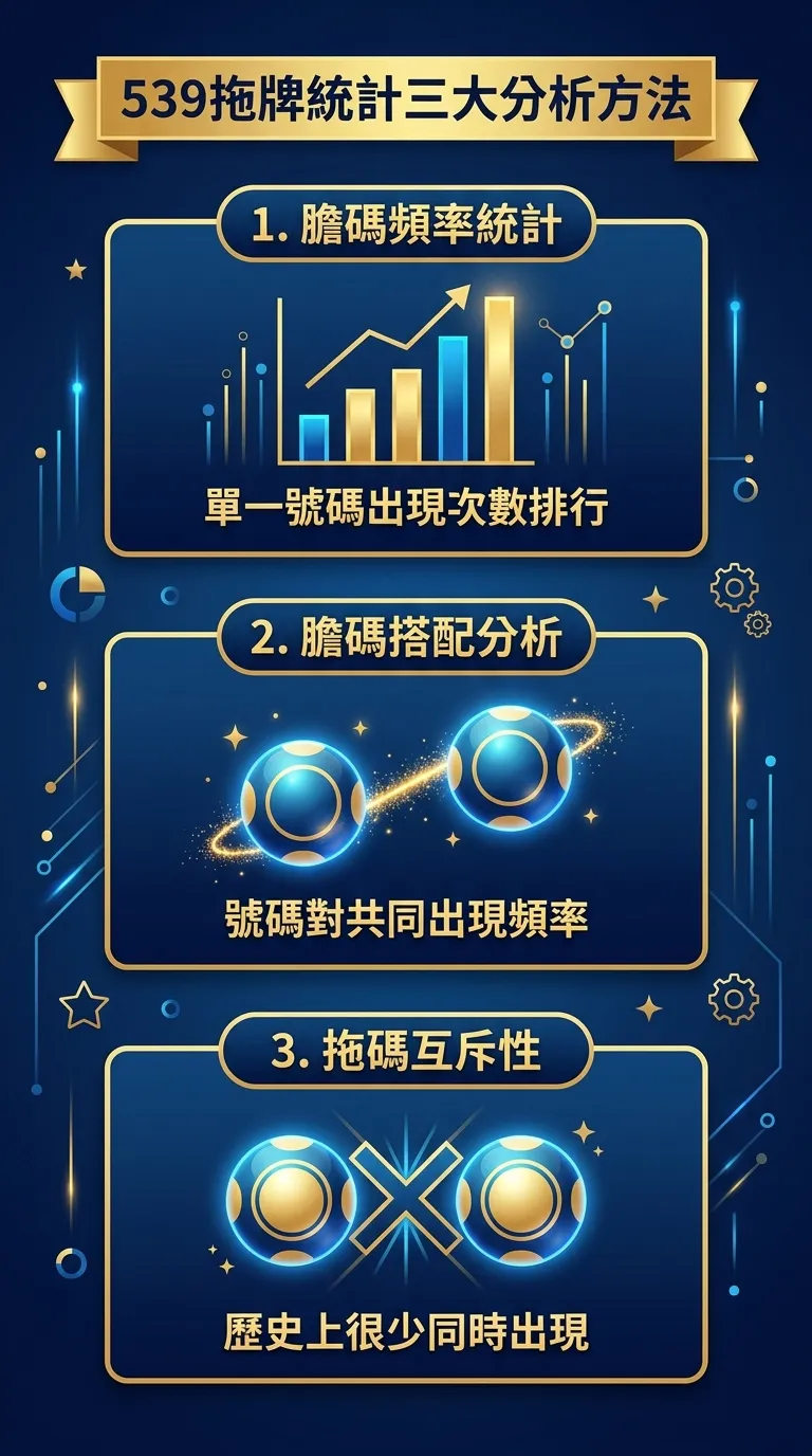 539拖牌統計三大分析方法資訊圖，三個區塊直向排列：(1)膽碼頻率統計-長條圖圖示搭配「單一號碼出現次數排行」文字 (2)膽碼搭配分析-兩個號碼球連線圖示搭配「號碼對共同出現頻率」文字 (3)拖碼互斥性-兩個號碼球中間打X圖示搭配「歷史上很少同時出現」文字。配色深藍與金色。