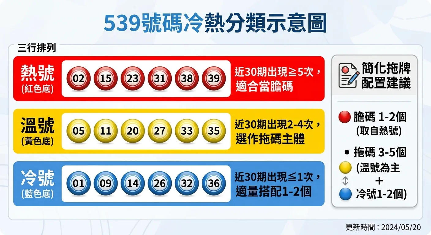 539號碼冷熱分類示意圖，三行排列：第一行「熱號」區域標示紅色底、5-8個號碼球範例（如02、15、23、31、38）、旁邊文字「近30期出現≥5次，適合當膽碼」。第二行「溫號」區域標示黃色底、號碼球範例。第三行「冷號」區域標示藍色底、號碼球範例。右側為一個簡化的拖牌配置建議：「膽碼1-2個（取自熱號）＋ 拖碼3-5個（溫號為主＋冷號1-2個）」。