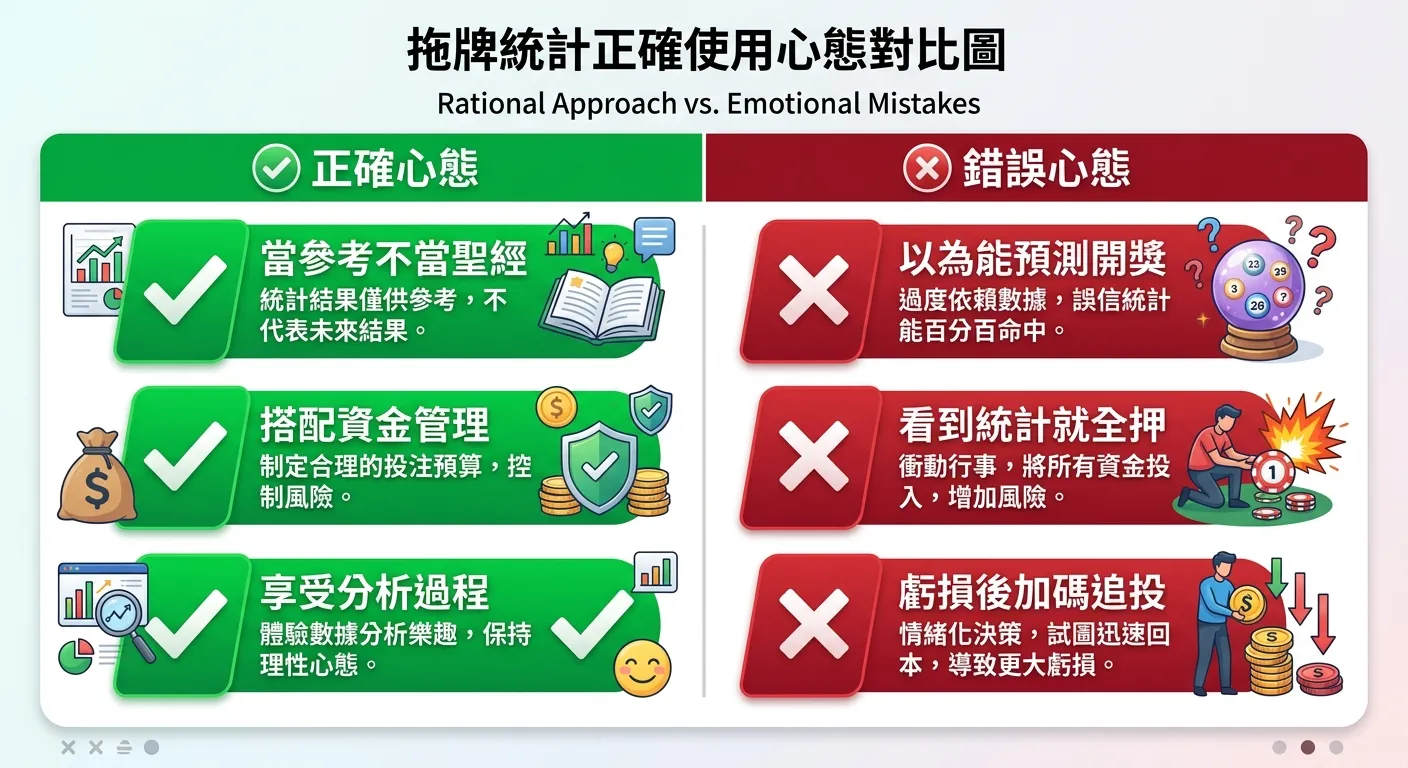 拖牌統計正確使用心態對比圖，左右兩欄：左側「正確心態」綠色底——列出「當參考不當聖經」「搭配資金管理」「享受分析過程」三項配綠色勾選；右側「錯誤心態」紅色底——列出「以為能預測開獎」「看到統計就全押」「虧損後加碼追投」三項配紅色叉叉。