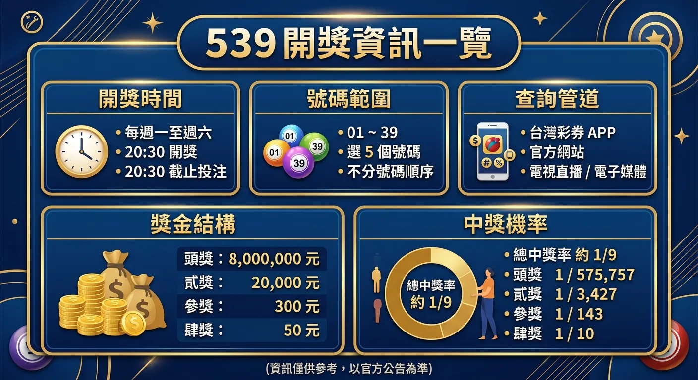 今彩539開獎資訊總覽資訊圖，一張大卡片分為五個區塊：開獎時間（時鐘圖示）、號碼範圍（彩球圖示）、查詢管道（手機圖示）、獎金結構（金幣圖示）、中獎機率（圓餅圖圖示），每個區塊列出關鍵數字，中央標題「539 開獎資訊一覽」，配色使用深藍與金色