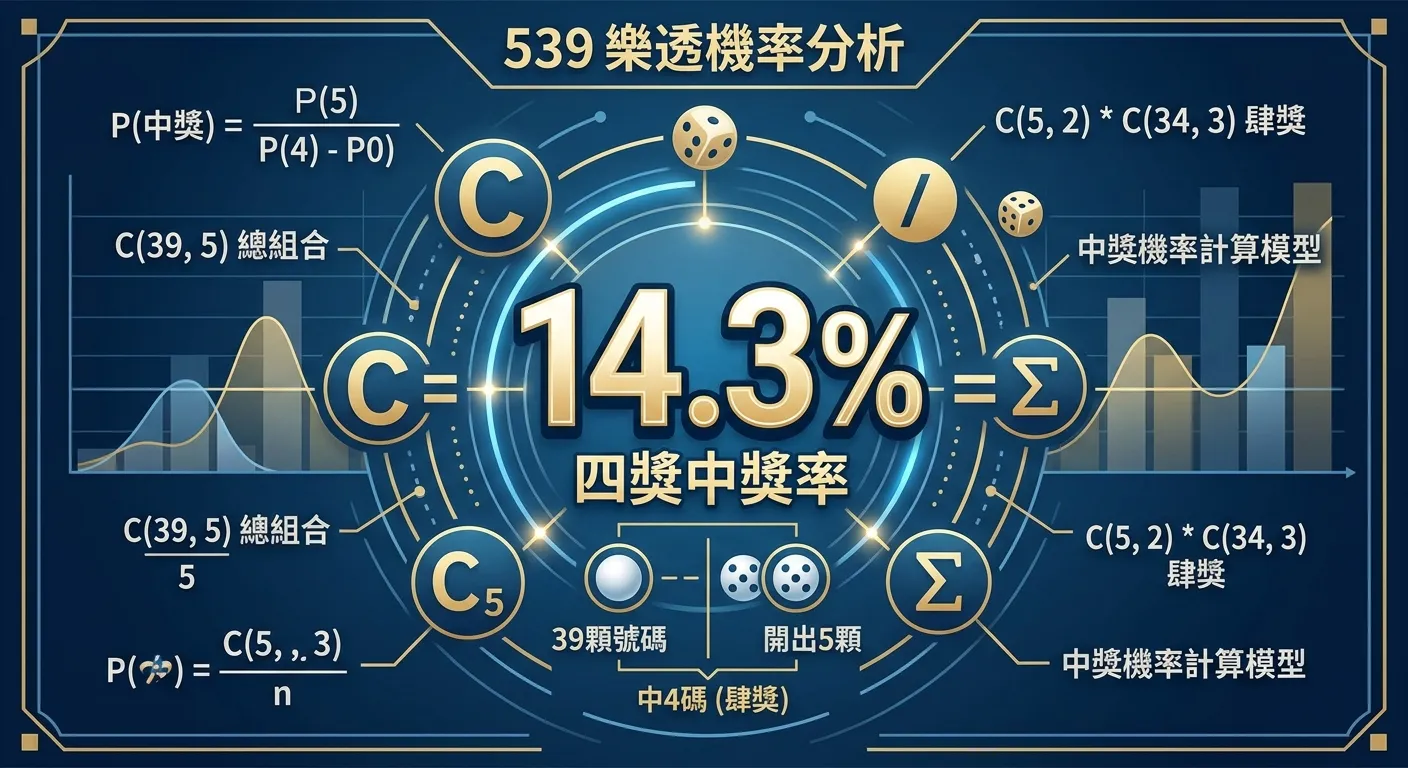 今彩539好中嗎？2026 中獎機率與期望值完整分析