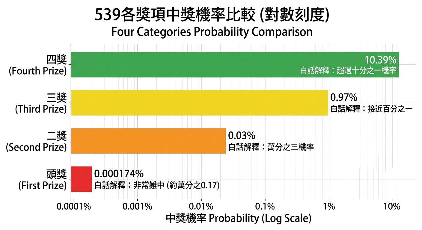 539各獎項機率比較圖，以對數刻度的水平長條圖呈現四個獎項的機率差異：頭獎最短條（0.000174%）、二獎（0.03%）、三獎（0.97%）、四獎最長條（10.39%），每個長條標註精確機率和白話解釋