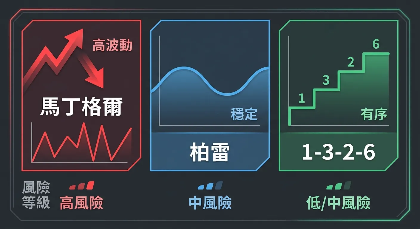 2026 百家樂投注策略系統比較：馬丁格爾、柏雷、1-3-2-6 實測分析