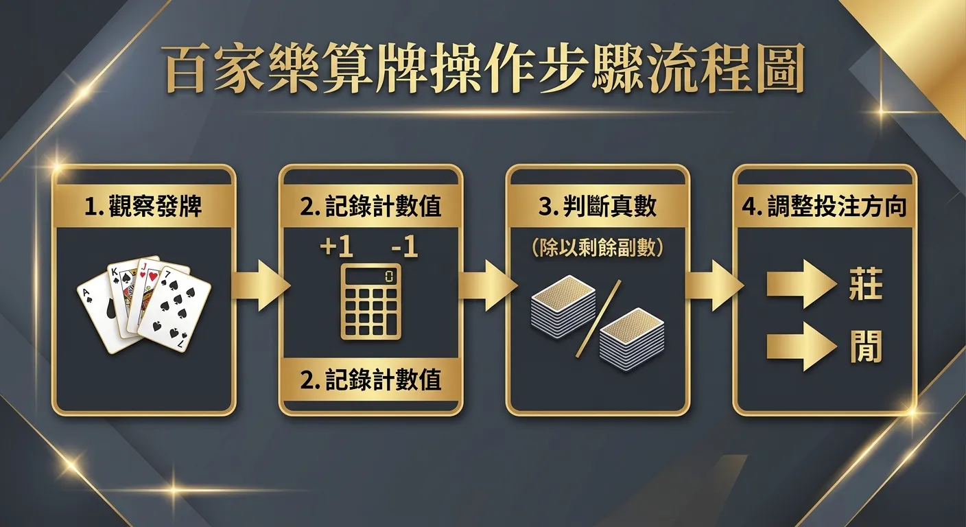 百家樂算牌操作步驟流程圖，由左至右四個步驟：1. 觀察發牌（撲克牌圖示）→ 2. 記錄計數值（計算機圖示，+1/-1 標記）→ 3. 判斷真數（除以剩餘副數）→ 4. 調整投注方向（莊/閒箭頭），每步驟用方框包圍，箭頭連接，配色使用金色與深灰