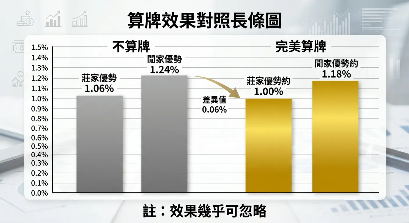 算牌效果對照長條圖，兩組長條：左組「不算牌」（莊家優勢 1.06% 灰色長條、閒家優勢 1.24% 灰色長條），右組「完美算牌」（莊家優勢約 1.00% 金色長條、閒家優勢約 1.18% 金色長條），兩組之間標示差異值 0.06%，下方註明「效果幾乎可忽略」，配色使用灰色與金色對比