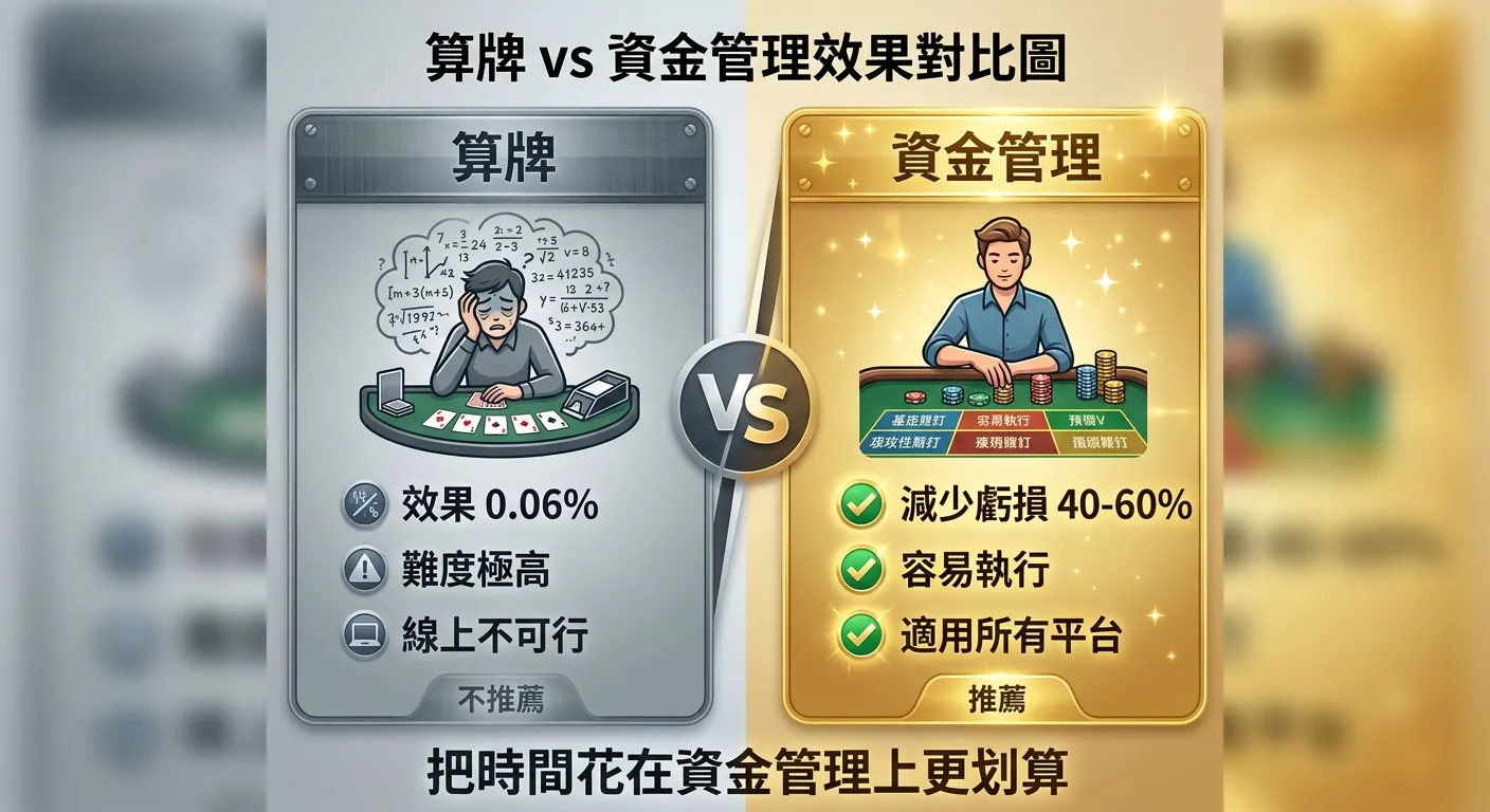 算牌 vs 資金管理效果對比圖，左側「算牌」區塊：效果 0.06%、難度極高、線上不可行（灰色調，表示不推薦），右側「資金管理」區塊：減少虧損 40-60%、容易執行、適用所有平台（金色調，表示推薦），中間以 VS 分隔，下方結論文字「把時間花在資金管理上更划算」