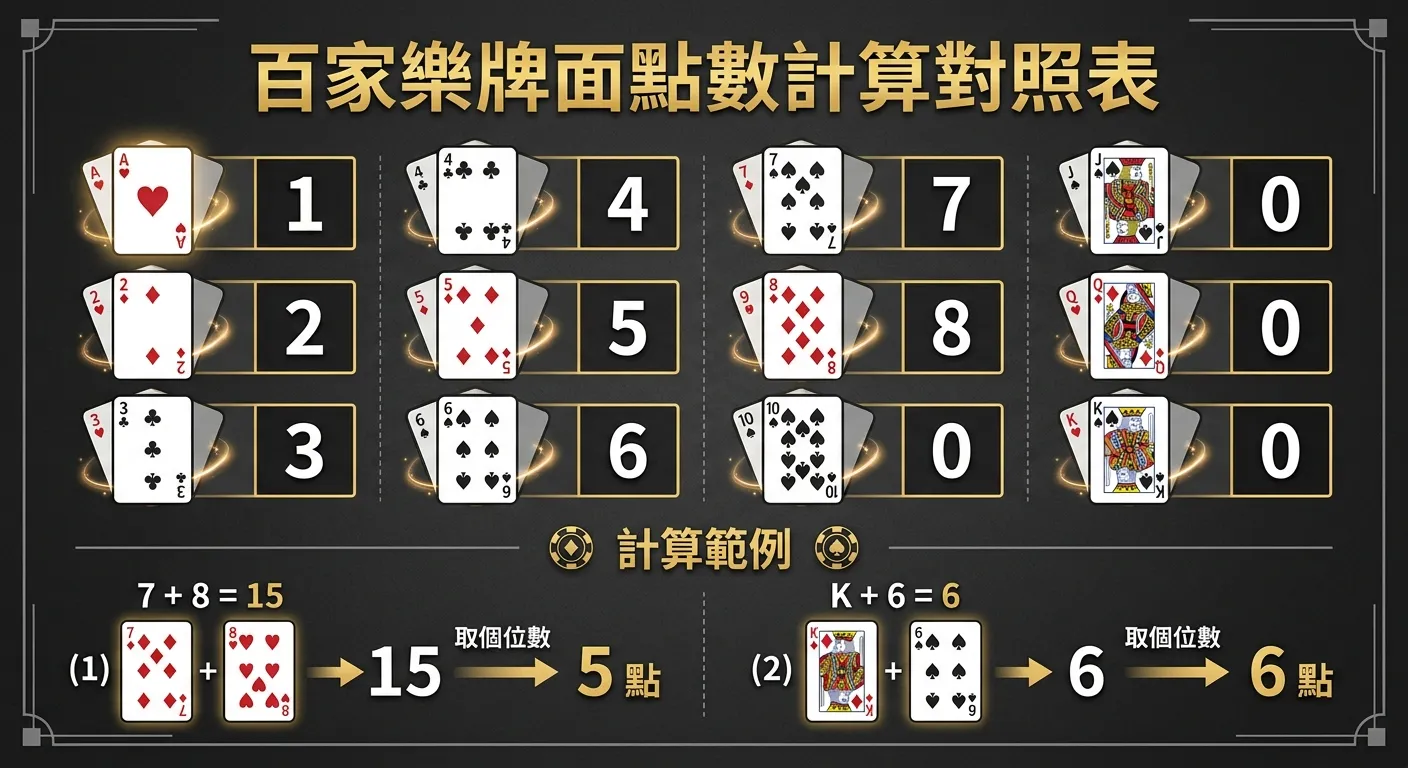 百家樂牌面點數計算對照表，左側展示 A 到 K 的撲克牌圖示，右側對應各自的點數數字。下方附兩個計算範例：(1) 7+8=15 取個位數 5 點 (2) K+6=6 取個位數 6 點，用箭頭標示計算過程，配色使用金色標題與深灰背景