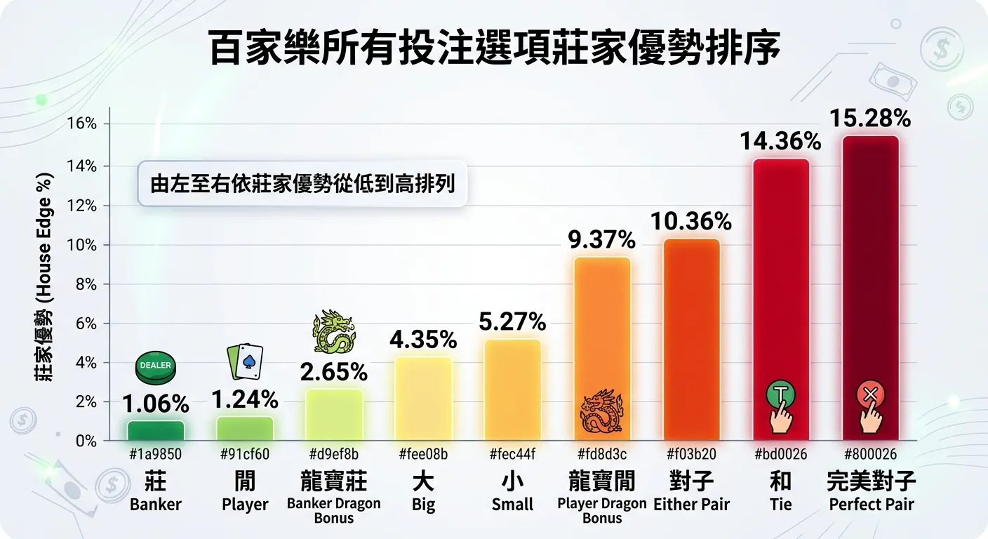 百家樂所有投注選項莊家優勢排序柱狀圖，由左至右依莊家優勢從低到高排列：莊1.06%（深綠色）、閒1.24%（淺綠色）、龍寶莊2.65%（黃綠色）、大4.35%（黃色）、小5.27%（淺橙色）、龍寶閒9.37%（橙色）、對子10.36%（深橙色）、和14.36%（紅色）、完美對子15.28%（深紅色），漸層配色從綠到紅