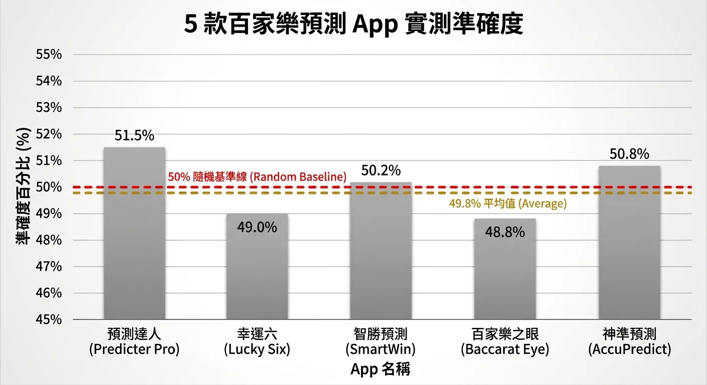5 款預測 App 準確度評測結果長條圖，橫軸為五款 App 名稱，縱軸為準確度百分比（45%-55%），五根長條分別標示各自的準確度數值，紅色虛線標示 50% 隨機基準線，金色虛線標示 49.8% 平均值，圖表標題「5 款百家樂預測 App 實測準確度」，配色使用灰色長條搭配紅色和金色虛線