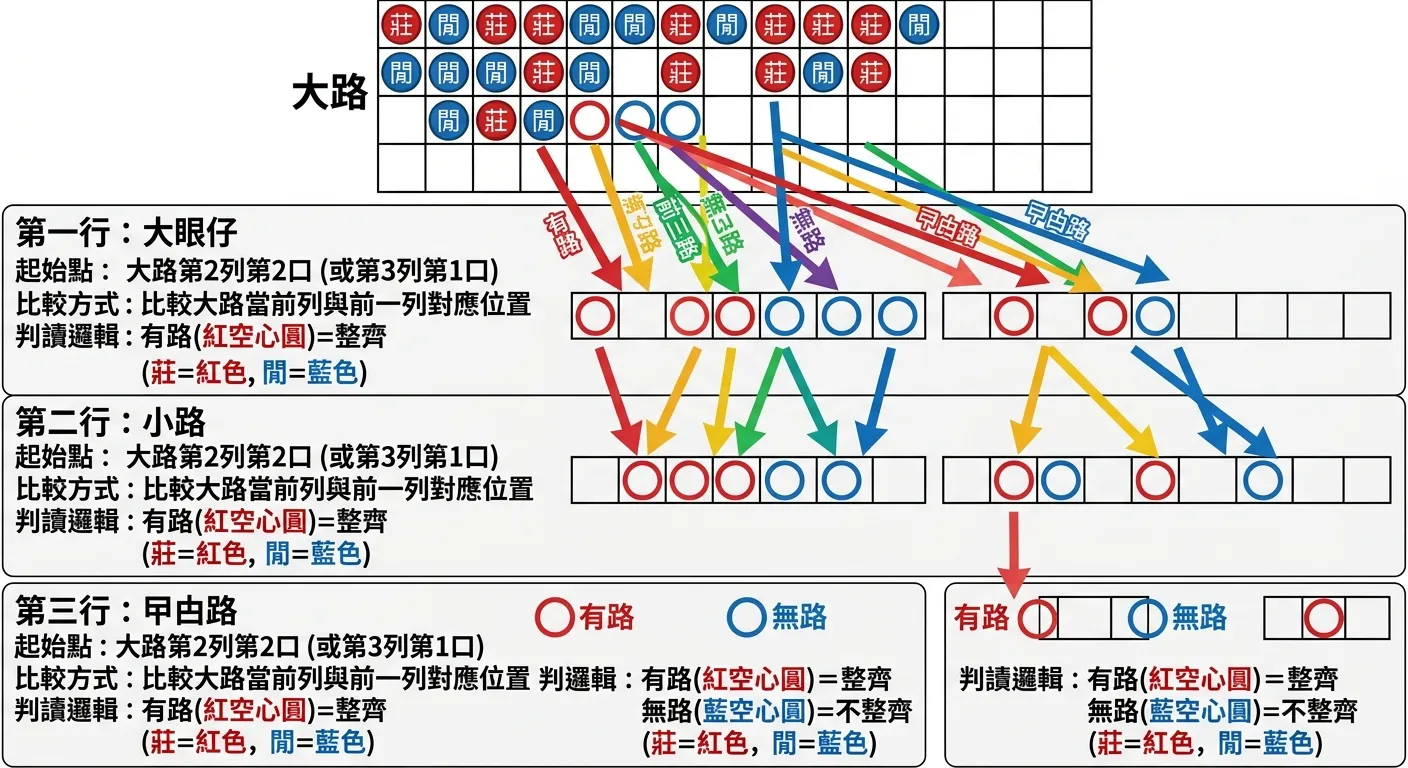 下三路推導規則對照圖，上方為一段大路記錄（6 列），下方分三行展示三條下三路的推導結果，每條路旁標示：起始點、比較方式、判讀邏輯，以彩色箭頭標示從大路的哪些位置推導到下三路的哪些位置，紅空心和藍空心圓分別標註「有路」「無路」
