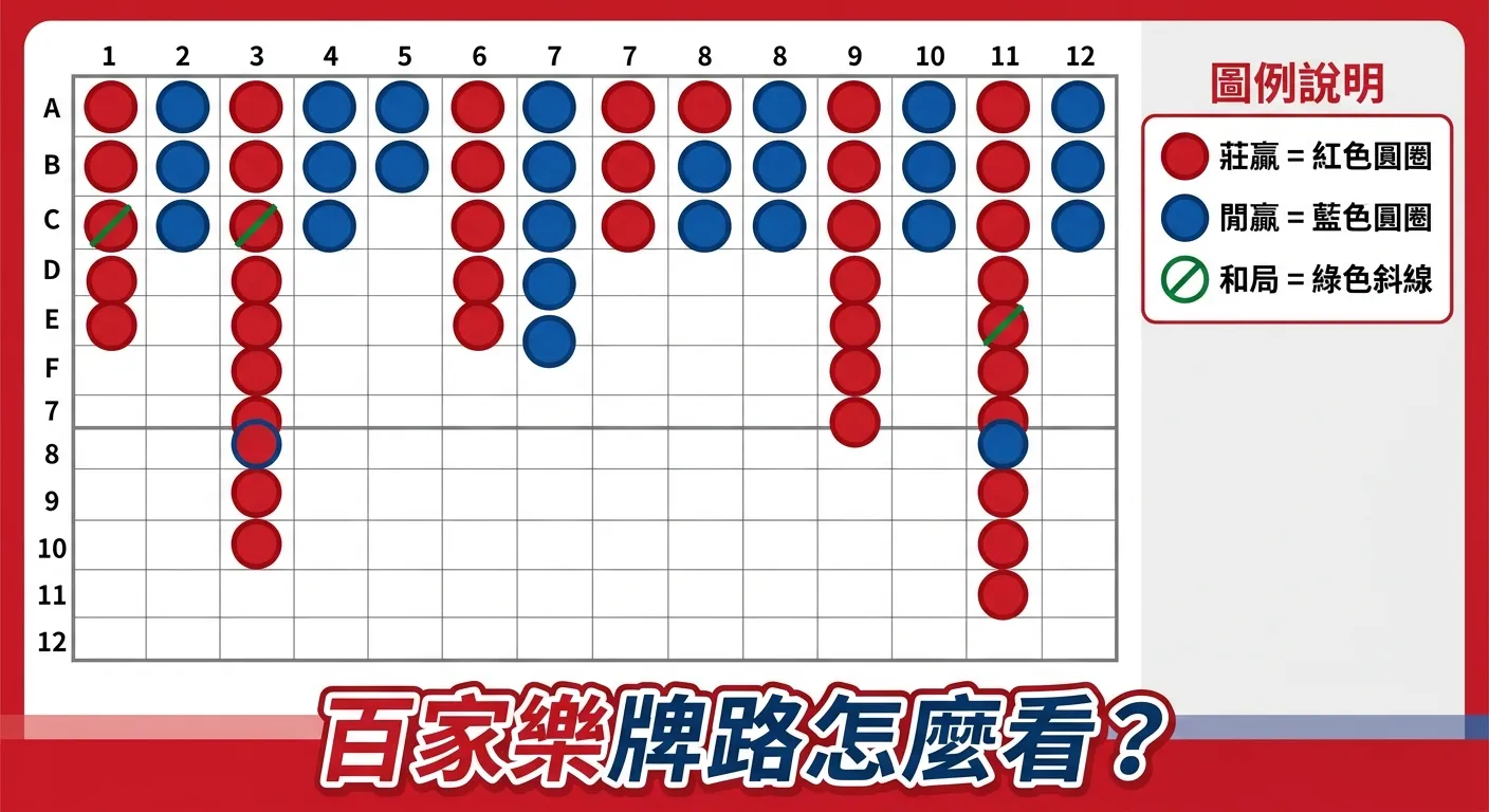 2026 百家樂牌路怎麼看？大路、小路、珠盤路圖解教學