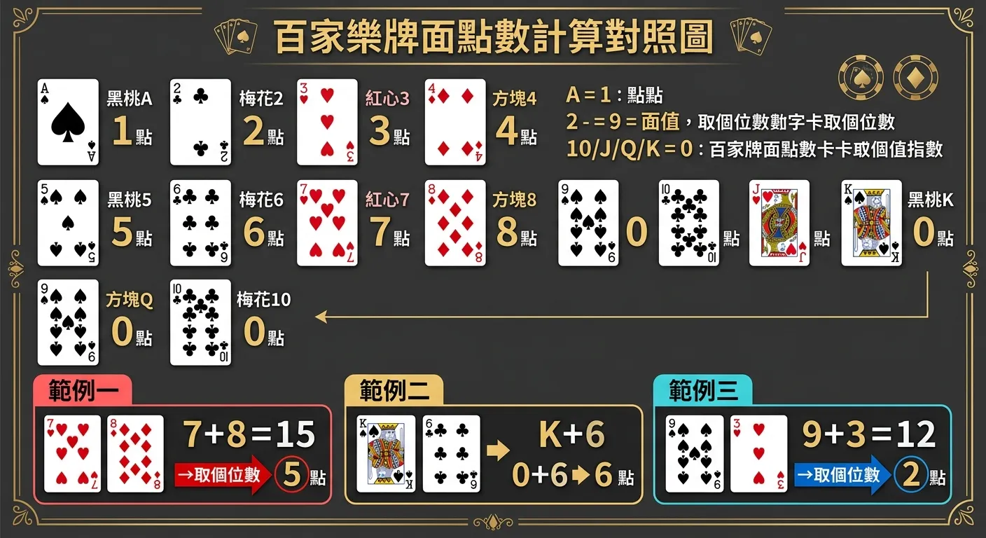 百家樂牌面點數計算對照圖，左側展示 A 到 K 共 13 張撲克牌的圖示，右側對應各自的點數值（A=1, 2-9=面值, 10/J/Q/K=0）。下方附有三個計算範例：(1) 7+8=15→取個位數5點 (2) K+6=0+6→6點 (3) 9+3=12→取個位數2點，用箭頭與色塊標示計算過程，配色使用金色標題與深灰背景