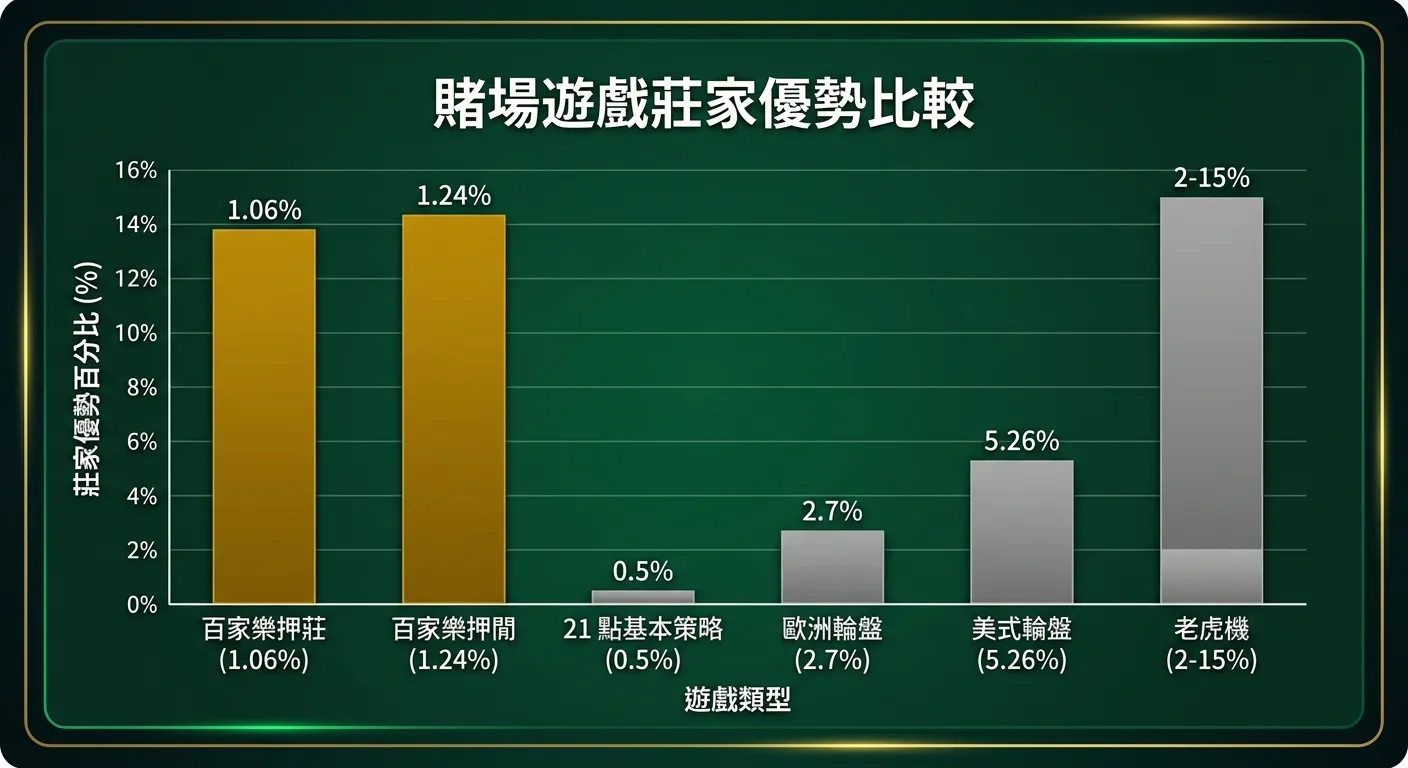 2026 百家樂能贏錢嗎？數學期望值與正確投注觀念全解析