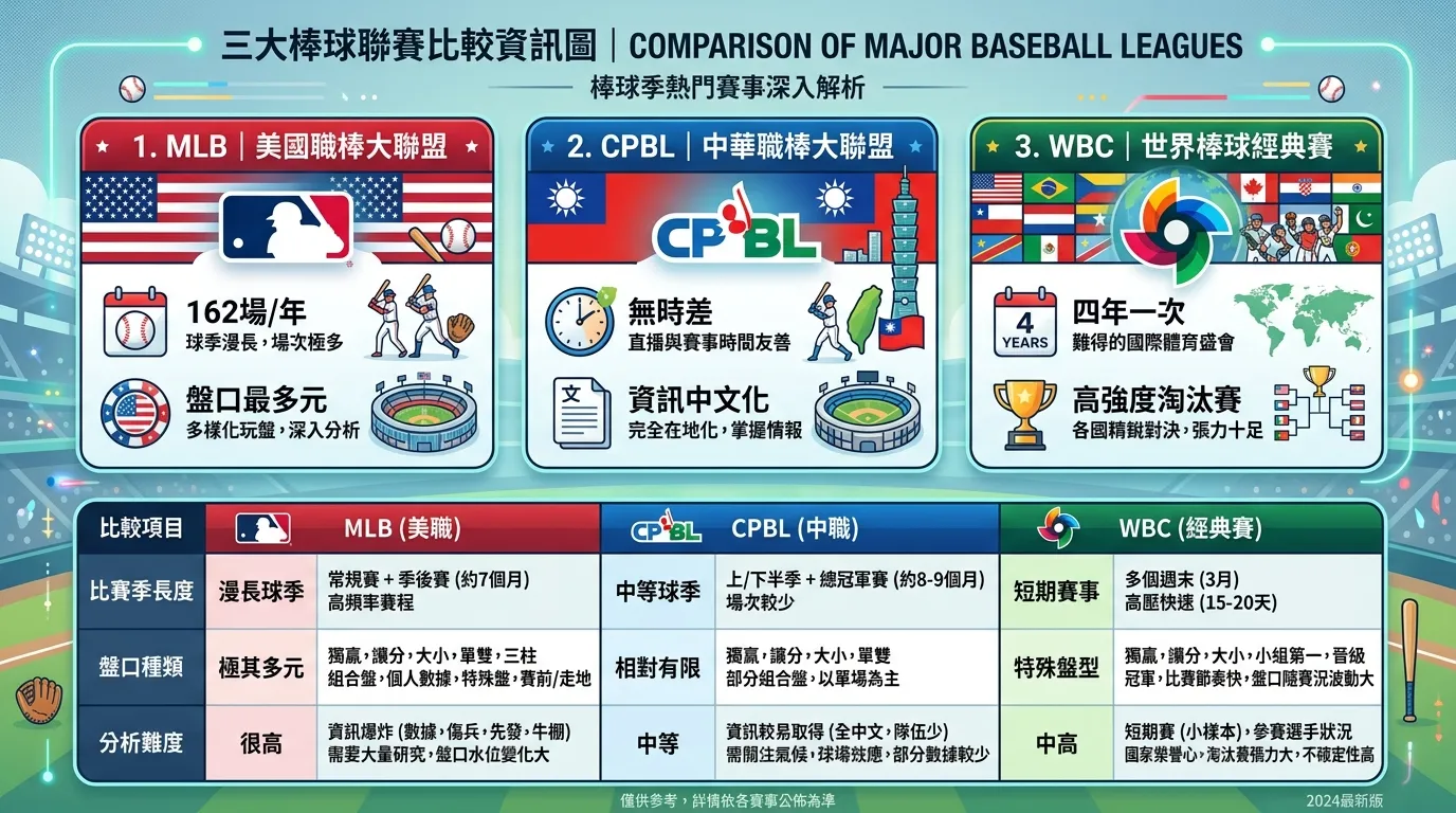 三大棒球聯賽比較資訊圖，橫向排列三個區塊：MLB（美國國旗配色，標示「162場/年、盤口最多元」）、CPBL 中職（台灣配色，標示「無時差、資訊中文化」）、WBC（國際旗幟配色，標示「四年一次、高強度淘汰賽」），下方用表格對比賽季長度、盤口種類、分析難度。