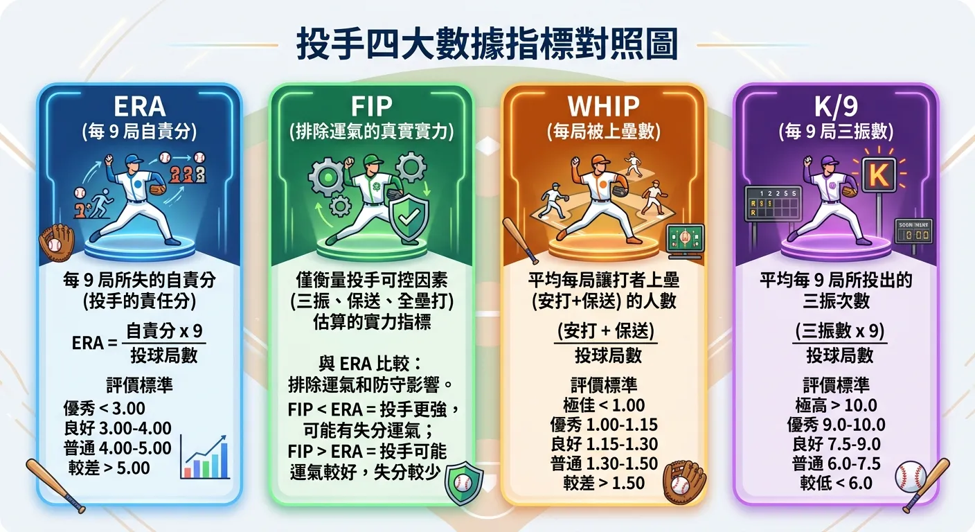 投手四大數據指標對照圖，四個直向卡片排列：ERA（標示「每 9 局自責分」，計算公式，評價標準）、FIP（標示「排除運氣的真實實力」，與 ERA 的比較說明）、WHIP（標示「每局被上壘數」，評價標準）、K/9（標示「每 9 局三振數」，評價標準），每張卡片用不同色系區分。