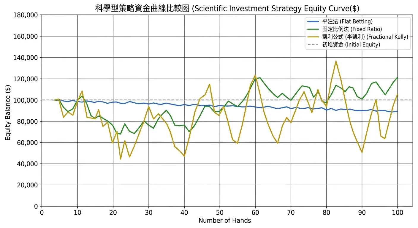 三種科學型策略的資金曲線比較圖，X 軸為局數，Y 軸為資金餘額，三條線：藍色「平注法」為平穩微幅下降線、綠色「固定比例法」為波動適中的曲線、金色「凱利公式（半凱利）」為波動較大但整體持平或微升的曲線（假設正期望值場景），灰色虛線為初始資金
