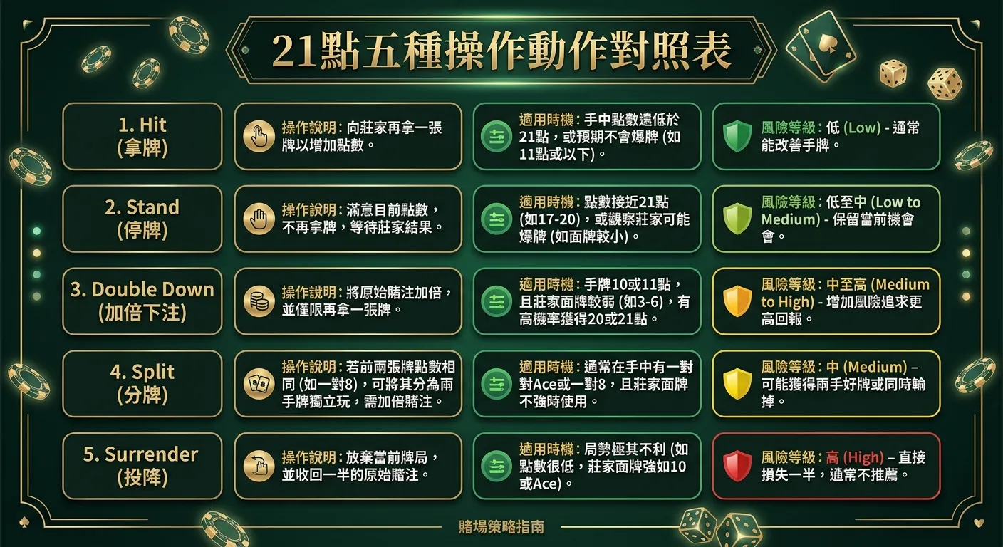 21 點五種操作動作對照表資訊圖，左側縱列依序列出五種操作（Hit、Stand、Double Down、Split、Surrender），右側每行包含三個資訊區塊：操作說明、適用時機、風險等級（用綠/黃/紅色標示），整體使用深綠與金色配色。