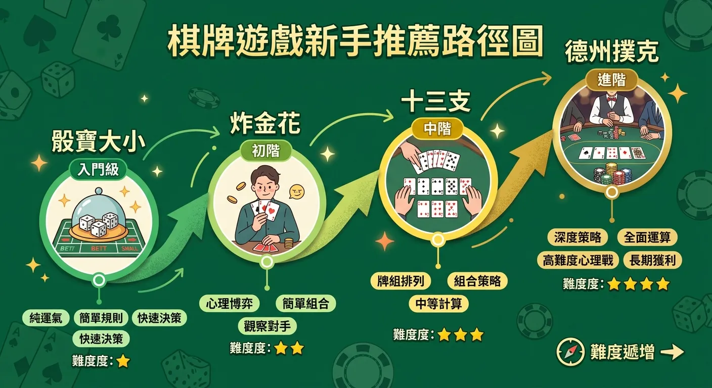棋牌遊戲新手推薦路徑圖，由左到右依難度遞增：骰寶大小（入門級，綠色）→ 炸金花（初階，淺綠）→ 十三支（中階，黃色）→ 德州撲克（進階，金色）。每個節點附遊戲特色標籤和難度星級。配色深綠底。