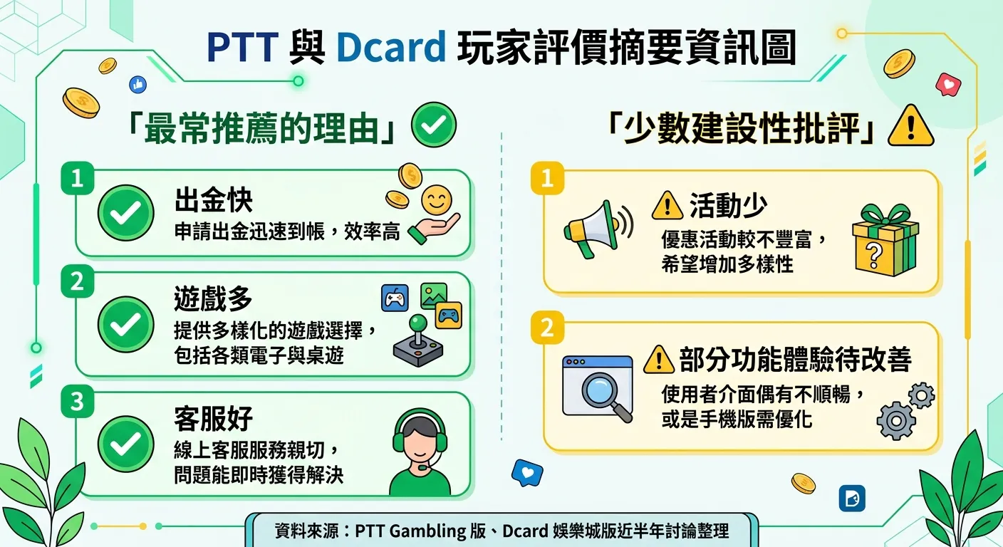 PTT 與 Dcard 玩家評價摘要資訊圖，左側為「最常推薦的理由」三個項目（出金快、遊戲多、客服好）搭配綠色勾選圖示，右側為「少數建設性批評」兩個項目搭配黃色提示圖示。下方附註「資料來源：PTT Gambling 版、Dcard 娛樂城版近半年討論整理」。