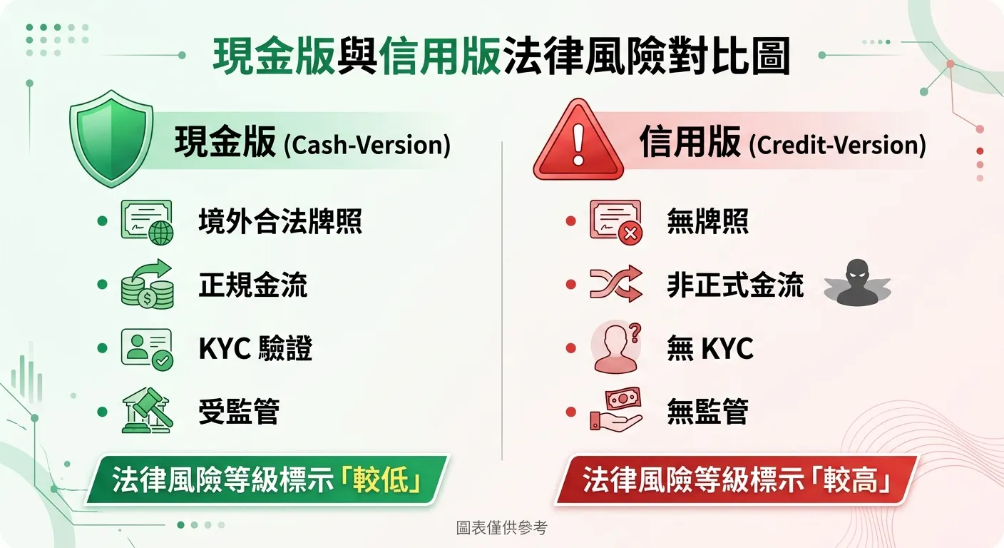 現金版與信用版法律風險對比圖，左側現金版用綠色盾牌呈現：境外合法牌照、正規金流、KYC 驗證、受監管，法律風險等級標示「較低」；右側信用版用紅色警示三角呈現：無牌照、非正式金流、無 KYC、無監管，法律風險等級標示「較高」。