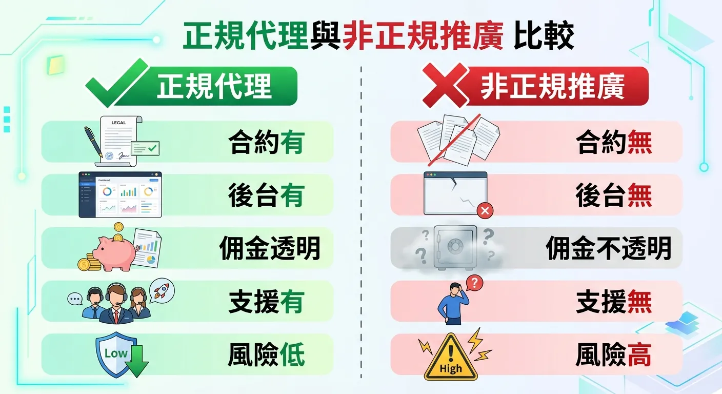 正規代理與非正規推廣對比圖，左右兩欄分別標示「正規代理」（綠色+勾選符號）和「非正規推廣」（紅色+叉號），各列出五個對比項目：合約有/無、後台有/無、佣金透明/不透明、支援有/無、風險低/高。中間用虛線分隔