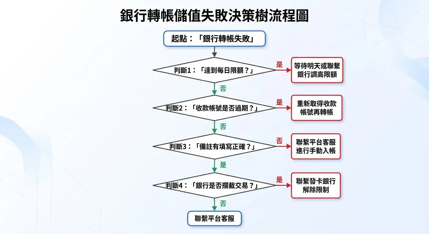 銀行轉帳儲值失敗決策樹流程圖，由上至下：起點「銀行轉帳失敗」→ 判斷1「達到每日限額？」（是→等明天或調高限額 / 否→下一步）→ 判斷2「帳號是否過期？」（是→重新取得 / 否→下一步）→ 判斷3「備註填對了？」（否→聯繫客服手動入帳 / 是→下一步）→ 判斷4「銀行有擋？」（是→聯繫銀行 / 否→聯繫平台客服）。菱形判斷框搭配紅綠色。