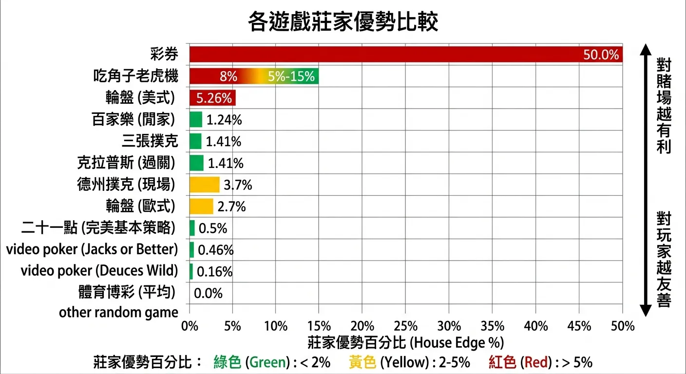 各遊戲莊家優勢比較長條圖，X 軸為莊家優勢百分比（0% 到 50%），Y 軸列出各遊戲名稱，長條以顏色區分：綠色（< 2%）、黃色（2-5%）、紅色（> 5%），21 點最短、彩券最長，旁邊附上「對玩家越友善」到「對賭場越有利」的標示