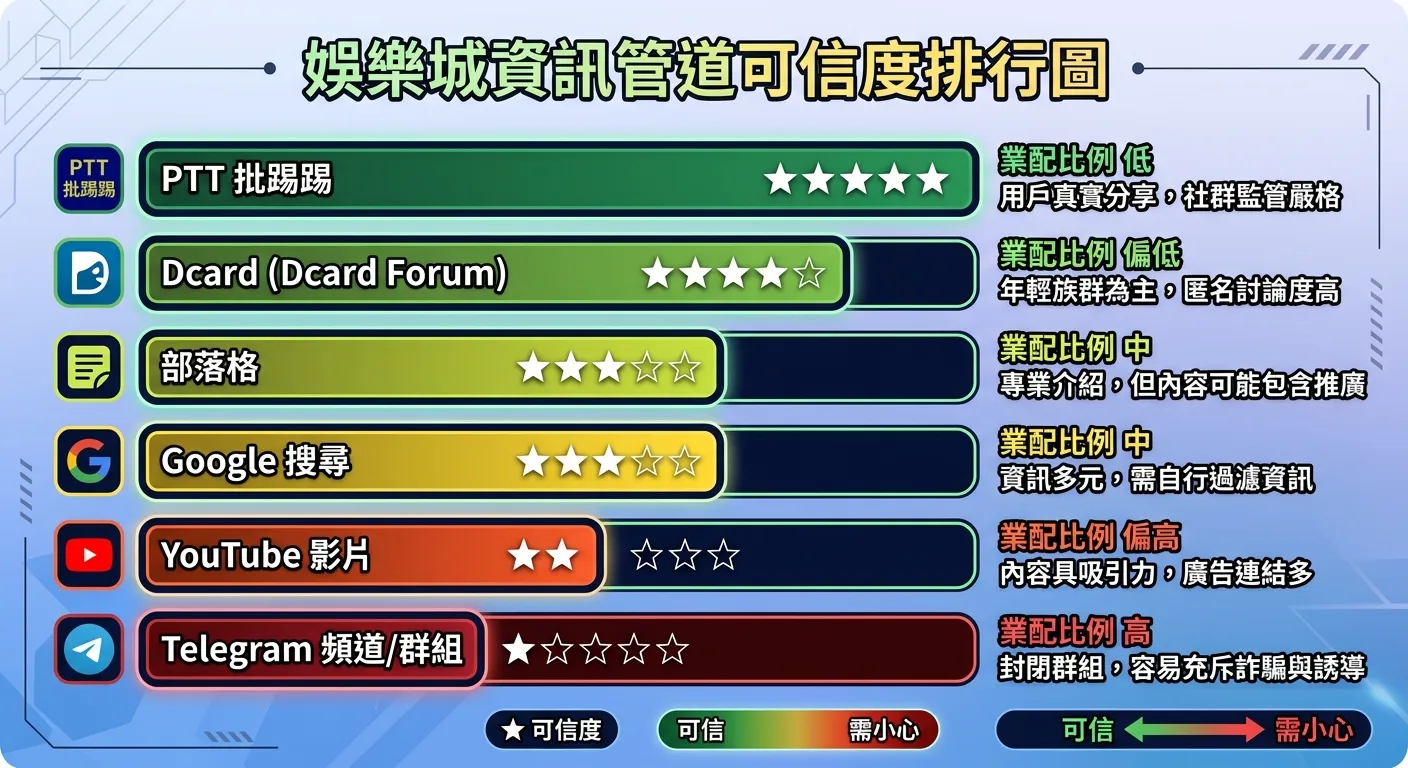 娛樂城資訊管道可信度排行圖，以橫條圖方式排列六個資訊管道，每個條的長度代表可信度星級（PTT 最長、Telegram 最短），每個條旁邊附有「業配比例」標籤和簡短特色描述，配色使用綠色（可信）到紅色（需小心）的漸層