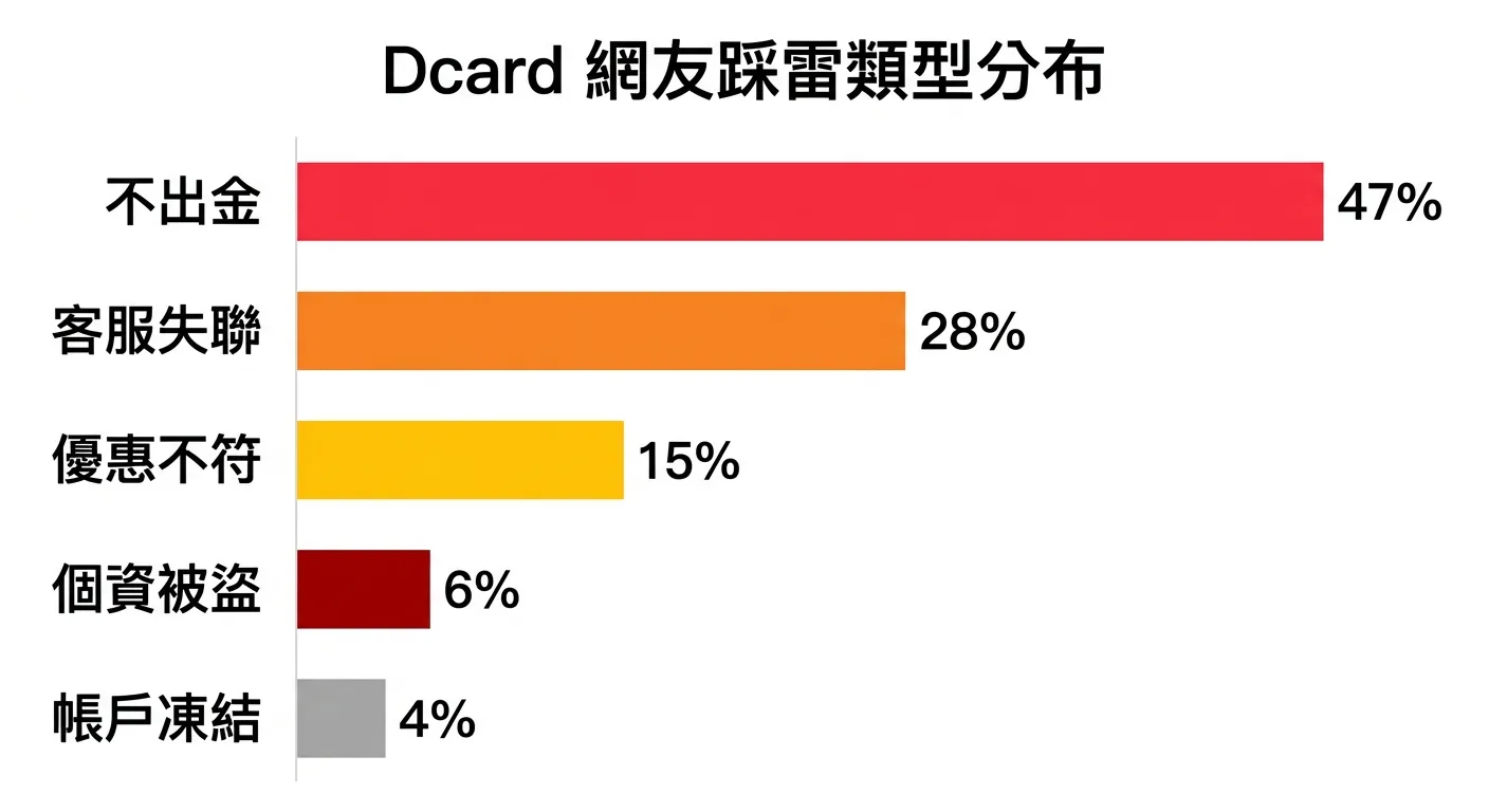 Dcard 踩雷類型分布長條圖，五個橫向長條由上至下排列：不出金 47%（最長，紅色）、客服失聯 28%（次長，橘色）、優惠不符 15%（中等，黃色）、個資被盜 6%（短，深紅色）、帳戶凍結 4%（最短，灰色），每個長條右側標示百分比數字。左側為類型名稱。標題為「Dcard 網友踩雷類型分布」。配色以紅色系為主，背景白色。