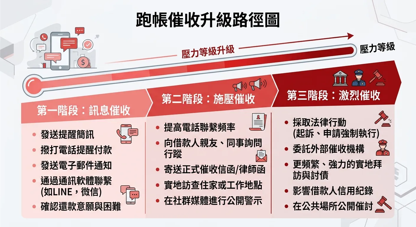 跑帳催收升級路徑圖，由左至右三個階段，用溫度計式的紅色漸層表示壓力升級：第一階段「訊息催收」（淺紅）→ 第二階段「施壓催收」（中紅）→ 第三階段「激烈催收」（深紅），每個階段下方列出具體行為。