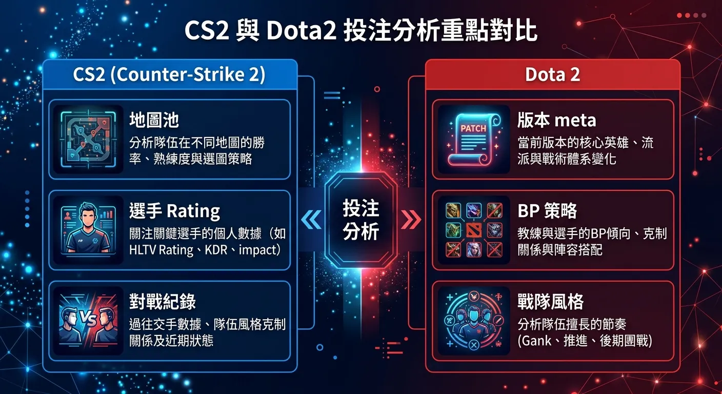 CS2 與 Dota2 投注分析重點對比圖，左側 CS2 欄位列出三大分析重點（地圖池、選手 Rating、對戰紀錄），右側 Dota2 欄位列出三大分析重點（版本 meta、BP 策略、戰隊風格），中央以雙箭頭標示「投注分析」，各項目附簡短說明，配色左藍右紅