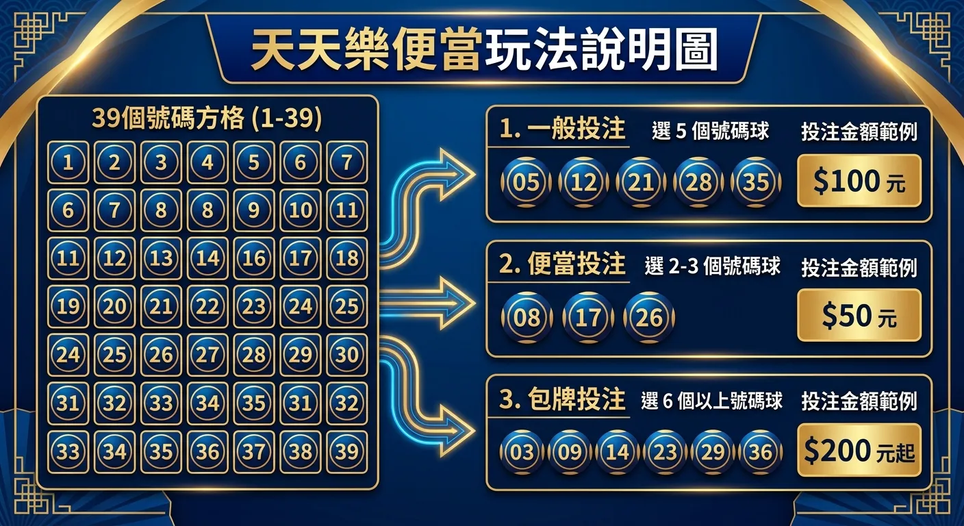 天天樂便當玩法說明圖，左側為 39 個號碼方格（1-39），中間有箭頭指向右側的三種投注方式：一般投注（選 5 個號碼球）、便當投注（選 2-3 個號碼球）、包牌投注（選 6 個以上號碼球），每種方式標示投注金額範例。配色使用深藍與金色