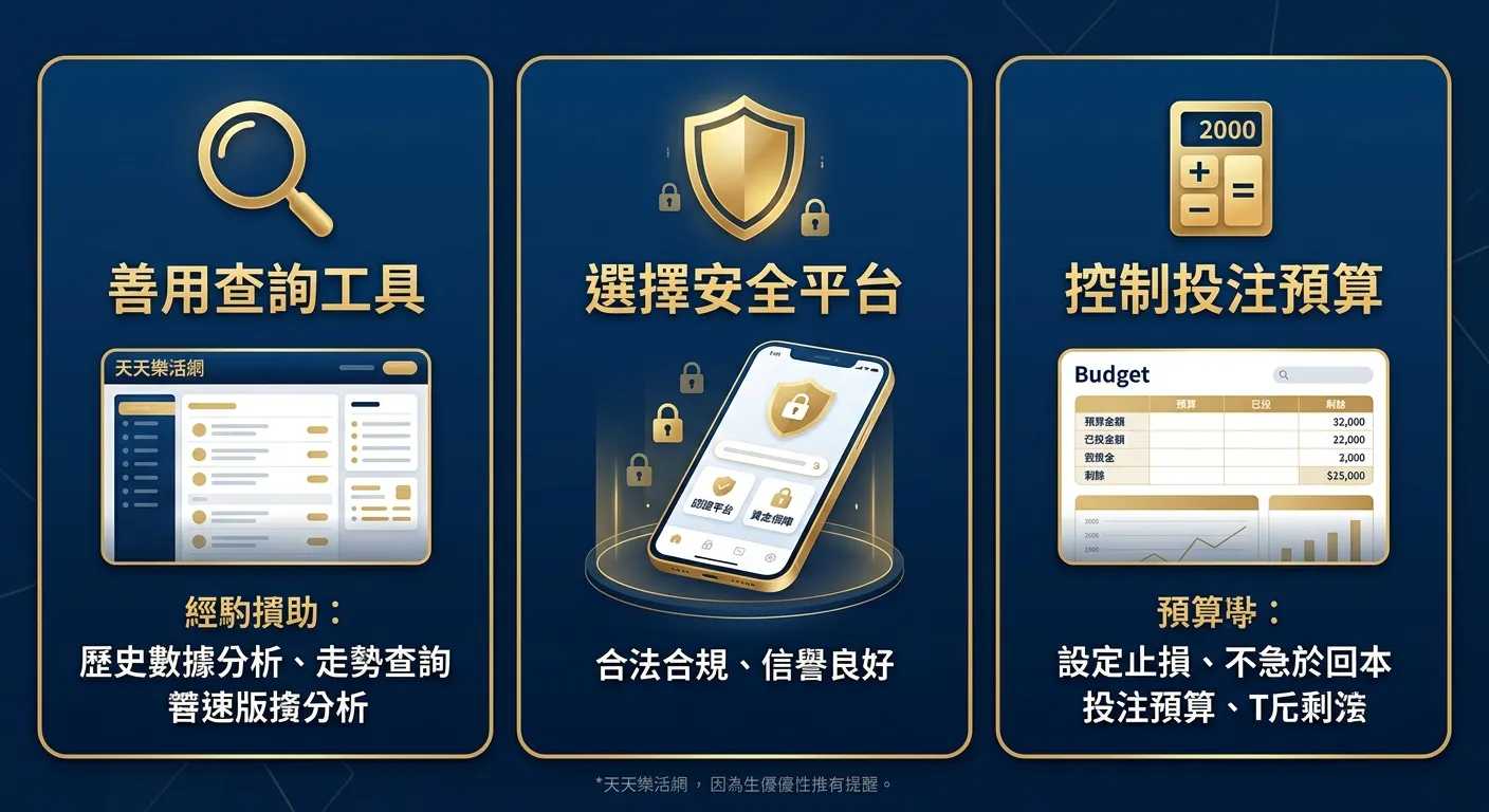 天天樂理性投注提醒圖，分為三個區塊橫向排列：左「善用查詢工具」（放大鏡圖示+天天樂活網畫面）、中「選擇安全平台」（盾牌圖示+手機畫面）、右「控制投注預算」（計算機圖示+預算表）。配色使用深藍背景搭配金色