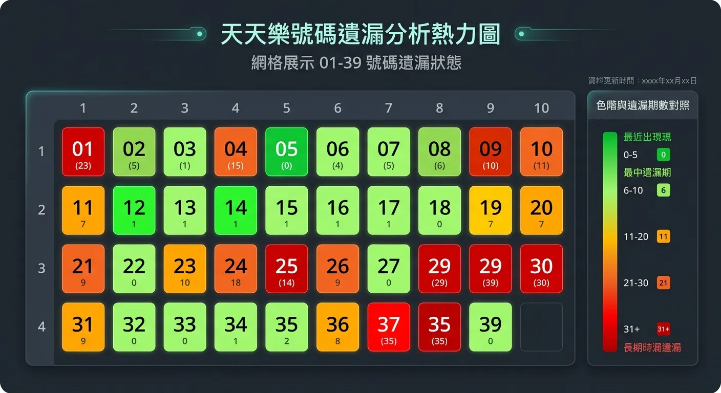 天天樂號碼遺漏分析熱力圖，以 4x10 的網格展示 01-39 號碼的遺漏狀態，顏色從綠色（低遺漏、近期有出現）到紅色（高遺漏、長期未出現），右側附色階說明和遺漏期數對照，配色使用綠紅漸層與深灰背景