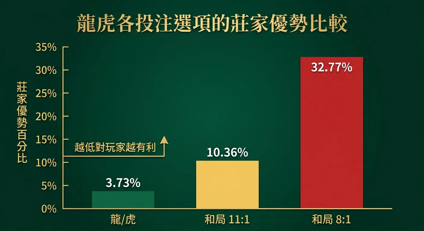 龍虎各投注選項的莊家優勢比較長條圖，三根長條分別代表：龍/虎（3.73%，綠色）、和局 11:1（10.36%，黃色）、和局 8:1（32.77%，紅色），Y 軸為莊家優勢百分比，附上「越低對玩家越有利」標註。配色使用深綠底搭配金色標題。