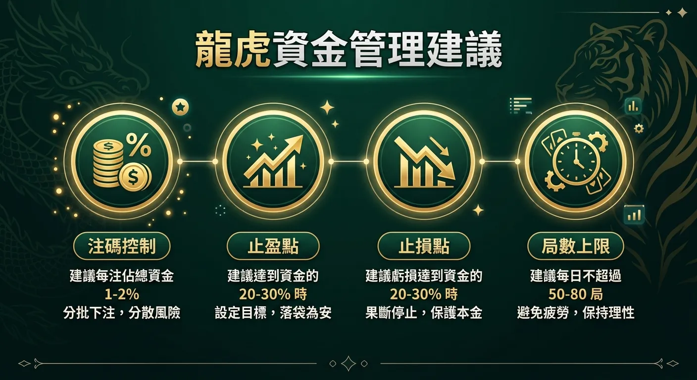 龍虎資金管理建議資訊圖，四個圓形圖示橫向排列：1. 注碼控制（錢幣圖示，1-2%）、2. 止盈點（上升箭頭，20-30%）、3. 止損點（下降箭頭，20-30%）、4. 局數上限（時鐘圖示，50-80局），每個圖示下方附說明文字。配色金色與深綠。
